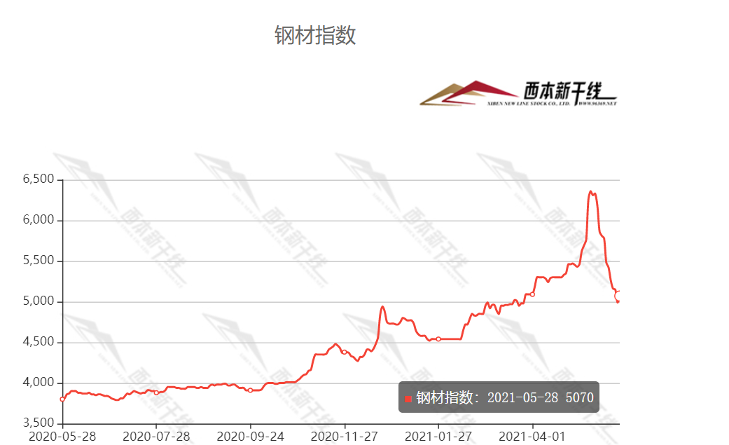 包含2021铝价格10月最新走势图的词条