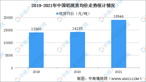 包含2021铝价格10月最新走势图的词条