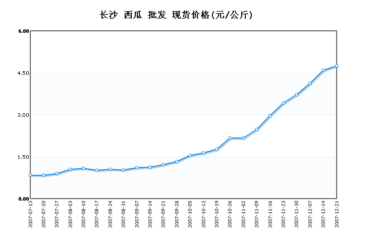 2014西瓜价格走势图_2014西瓜价格走势图片