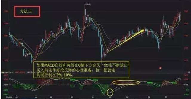 月线macd上穿零轴的走势_周线macd零轴上方将死不死