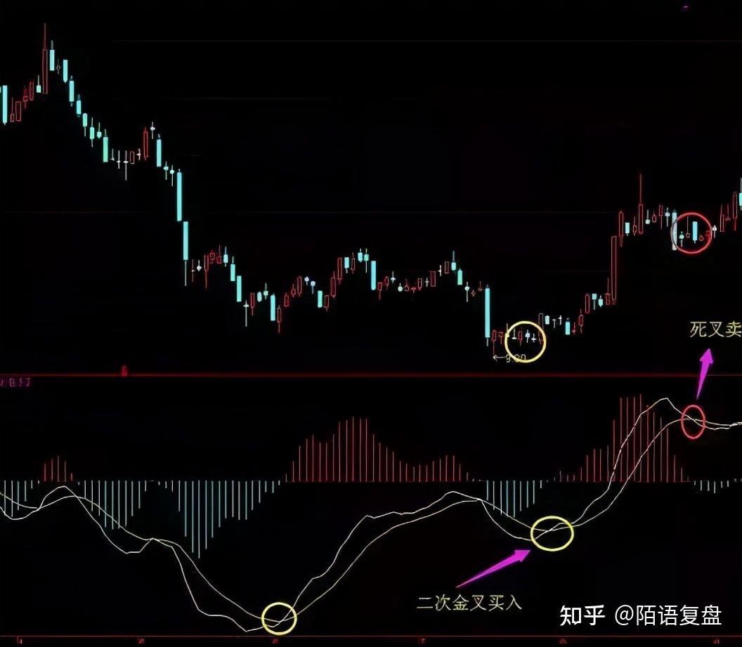 月线macd上穿零轴的走势_周线macd零轴上方将死不死