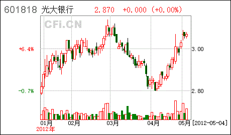 光大银行下周走势分析_光大银行股票收盘价走势图