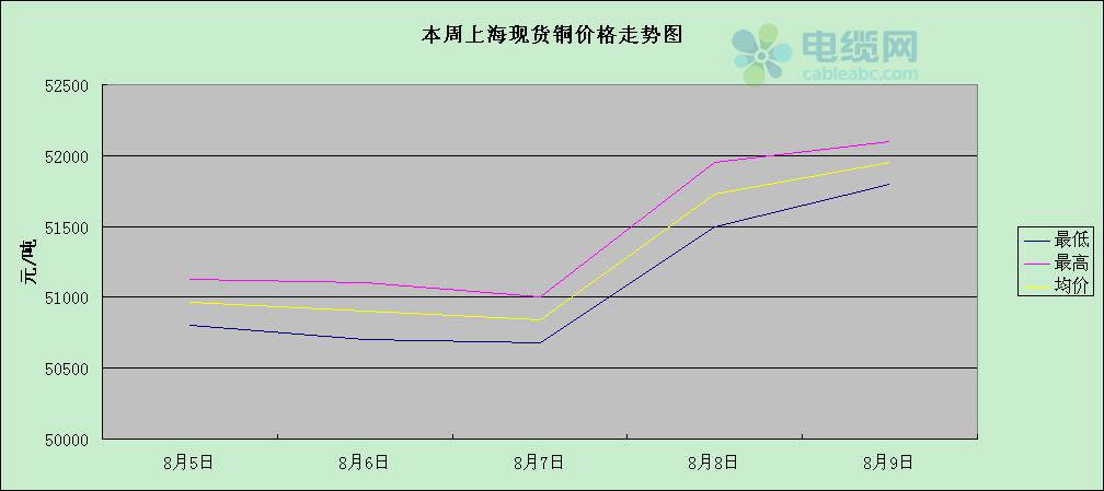 关于现货铜今天的行情走势的信息