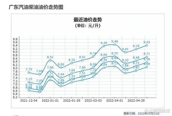 中国95号汽油价格走势_中国95号汽油价格走势图