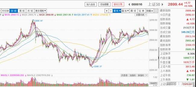 上证50指数走势如何_上证50指数行情新浪财经