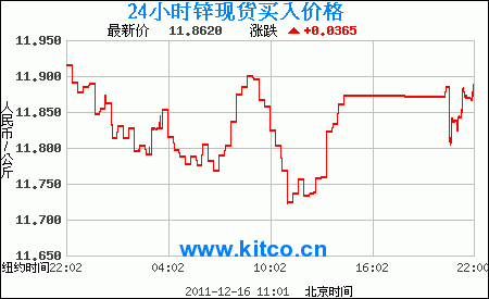 lme3月锌价格走势_lme锌期货实时行情新浪