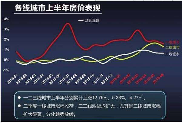 16年下半年房价走势_16年下半年房价走势怎样