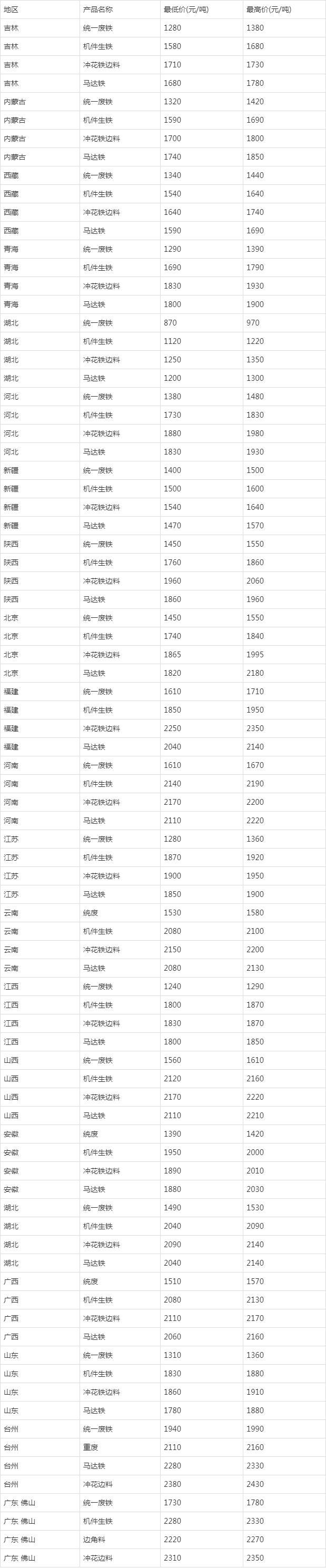 2021废铁价格年底走势预测_废铁价格最新行情2021走势图