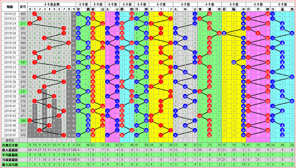 3d十个位差值走势图_3d十个位差值走势图走势图