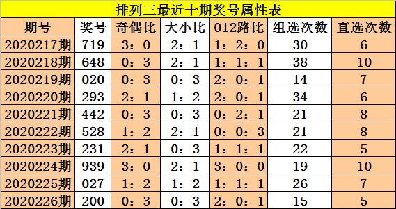 关于排32020年近200期走势图的信息