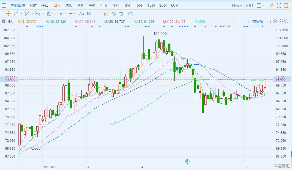 药明康德股票近一年走势图_药明康德股票近一年走势图表