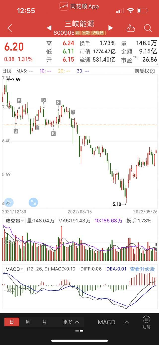 三峡能源今日走势预测_三峡能源下周怎样的走势