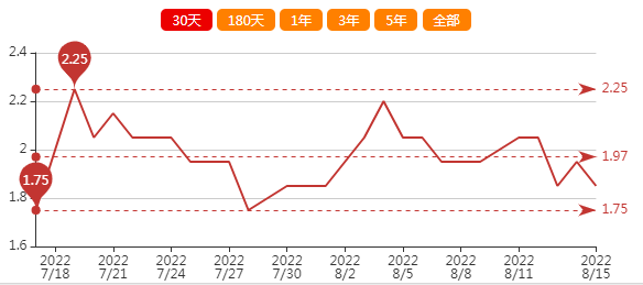 南方2022年生姜价格行情走势_南方2022年生姜价格行情走势如何