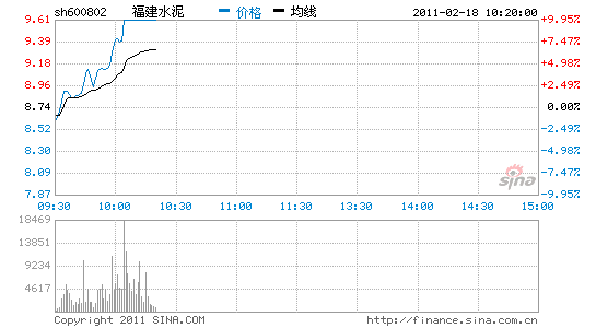 福建水泥今天最新走势_福建水泥今天最新走势视频