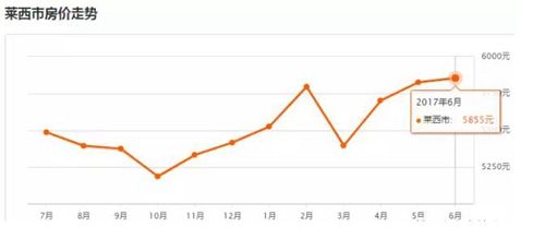 2014烟台房价走势_2016年烟台房价走势