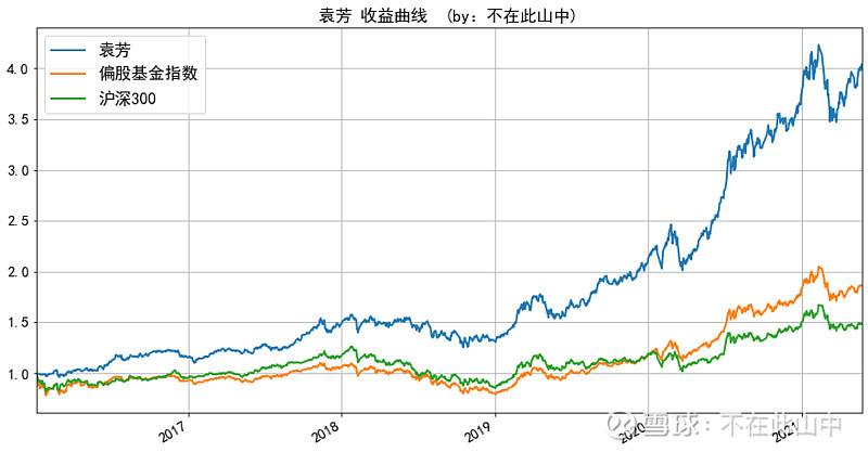 包含能查基金的5年业绩走势吗的词条