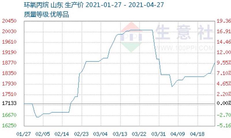 2016环氧丙烷价格走势_2016环氧丙烷价格走势分析