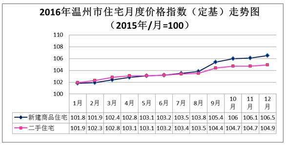 温州2014年房价走势_温州2014年房价走势分析