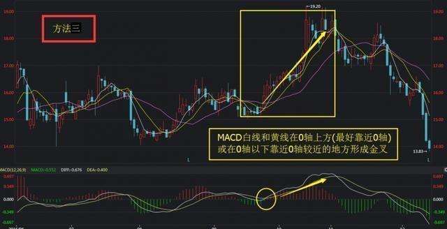 月线macd依旧是金叉走势_月线macd零轴金叉涨幅惊人