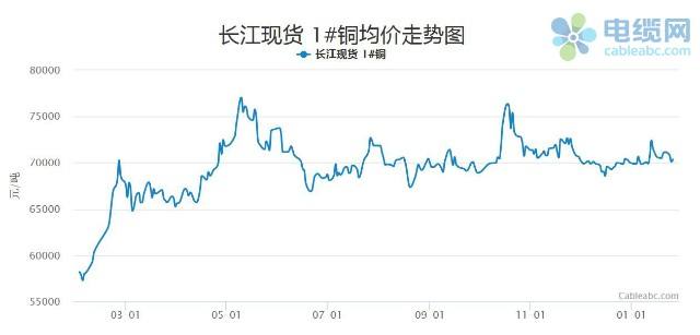 关于2022年4月铜价走势分析的信息