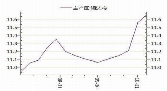 包含今日鸡蛋期货行情走势图三尖的词条