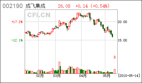 002190今后走势如何的简单介绍