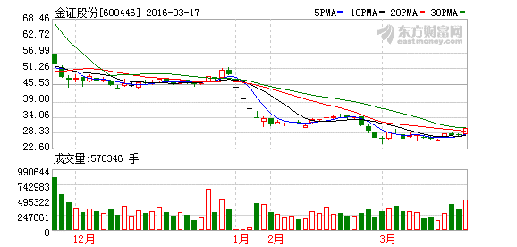 金证股份股票走势如何_金证股份股票走势如何查询