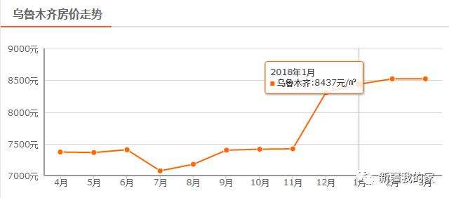 乌鲁木齐5年房价走势的简单介绍