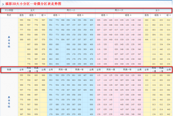 福彩3d走势如何看懂_福彩3d怎么分析走势图