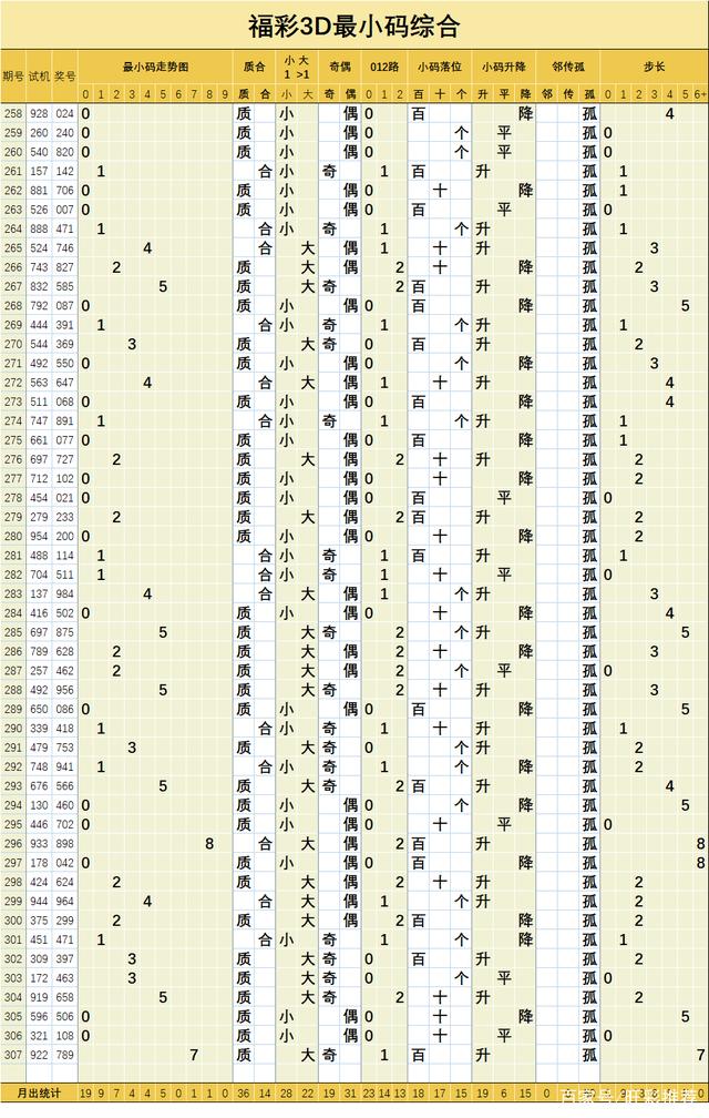 福彩3d走势如何看懂_福彩3d怎么分析走势图