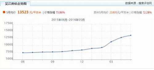 关于苏州房价10年走势图的信息