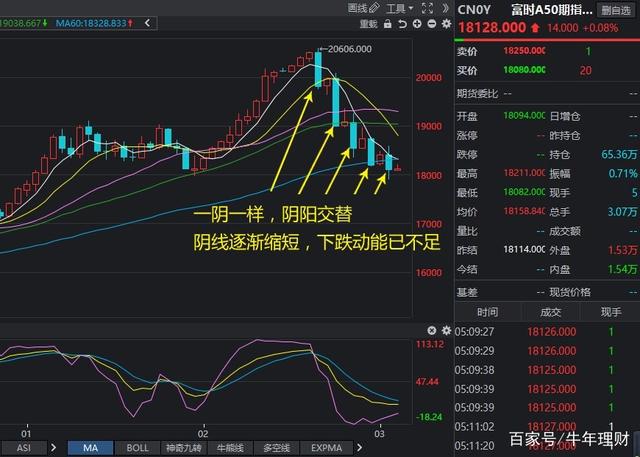 a50大跌如何判断后期走势_a50实时行情走势和大盘走势