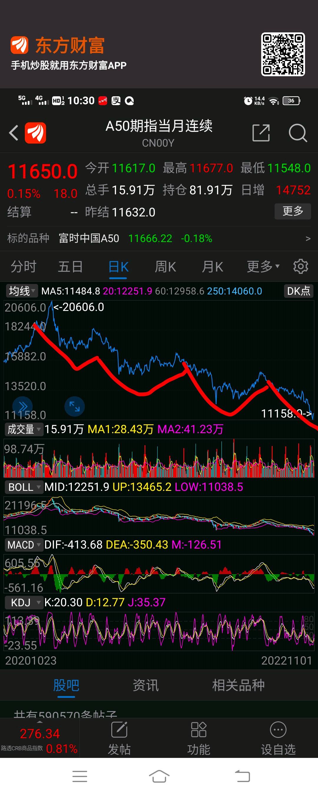 a50大跌如何判断后期走势_a50实时行情走势和大盘走势