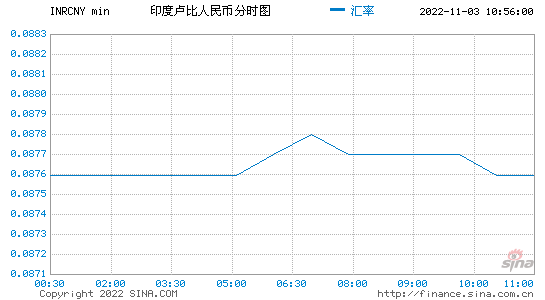 人民币和卢比汇率走势图_人民币和卢比汇率走势图最新