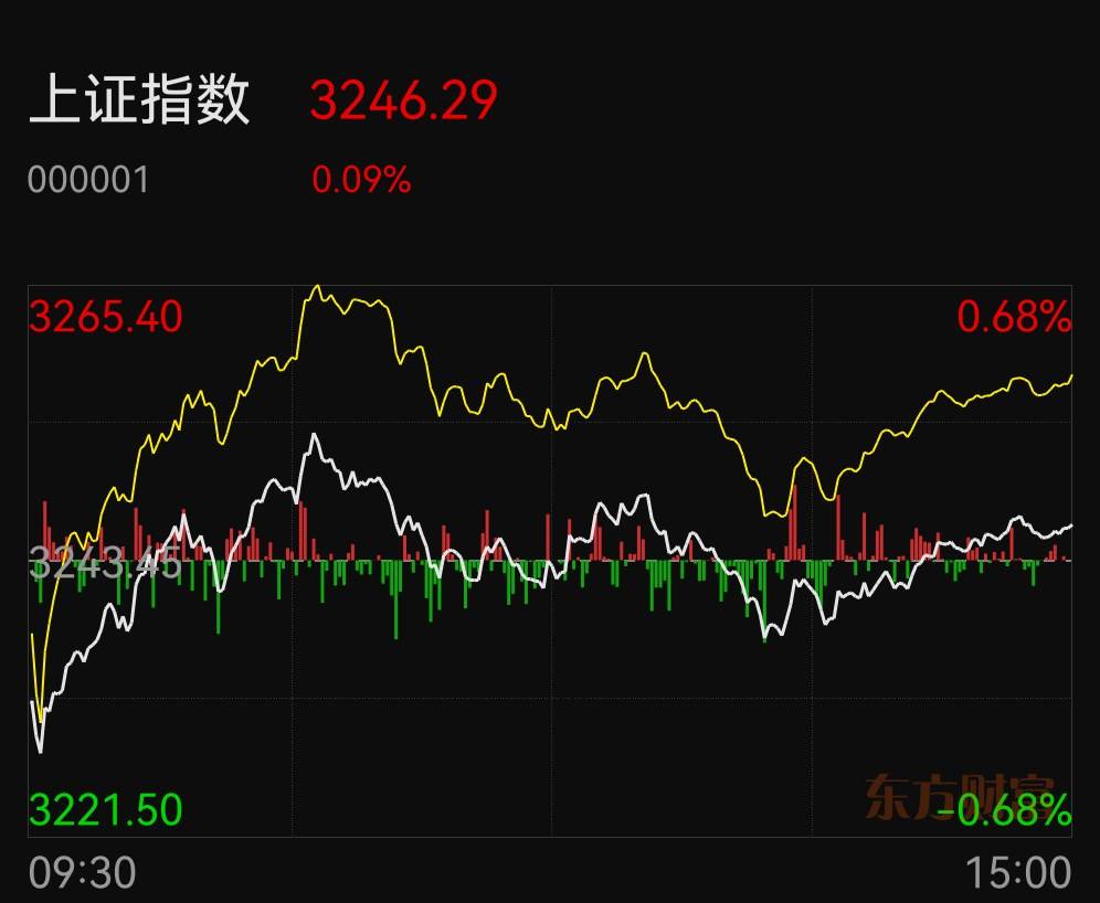 2022年3月大盘走势_2021年2月份大盘走势