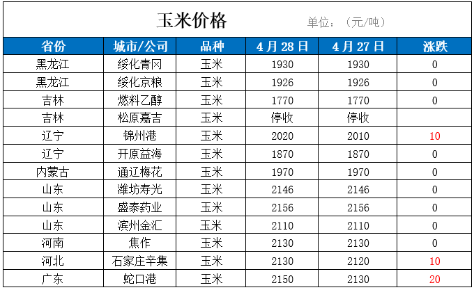 关于三月二十八号全国玉米价格走势的信息