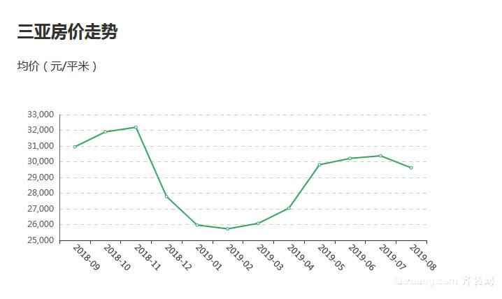 2022三亚房价走势最新消息_2020三亚房价走势图最新消息