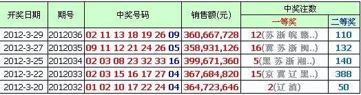 搜福彩双色球开奖结果走势图_福彩双色球开奖结果走势图综合版