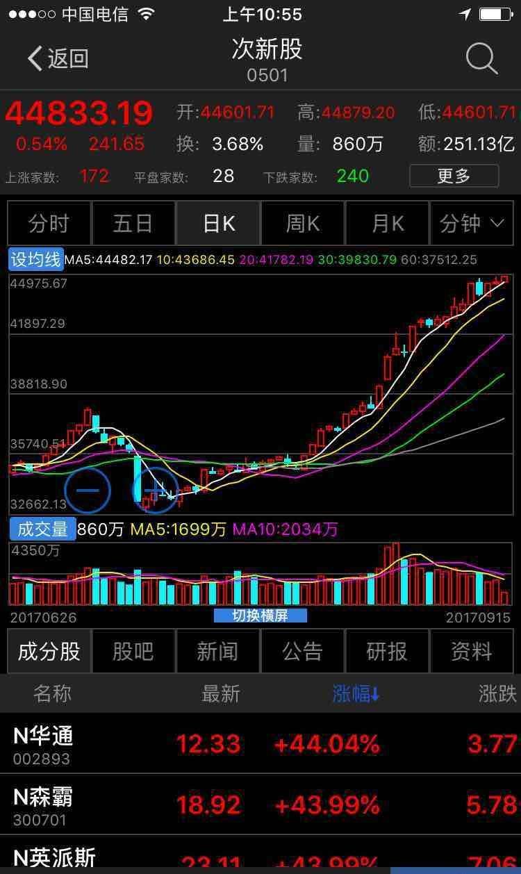 深圳中小板次新股走势规律_深市中小板新股上市涨幅有何规定