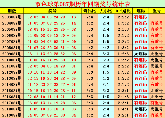 双色球基本走势图500期新浪_双色球走势图近500期走势图