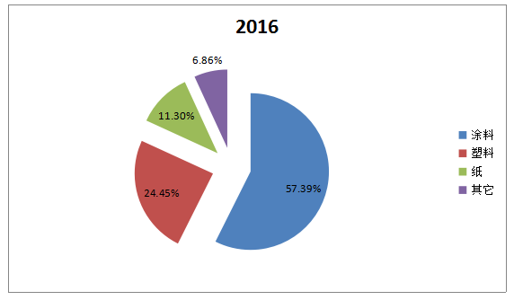 2016钛白粉价格走势_2016钛白粉价格走势图