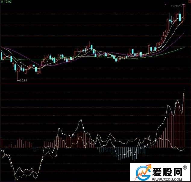 包含分析大盘走势图需要看哪些指标的词条