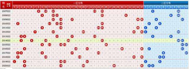 包含大乐透后区第二位尾数走势图最新的词条