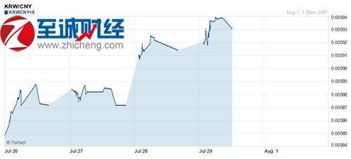 韩元人民币汇率走势一年_2018年韩元对人民币汇率