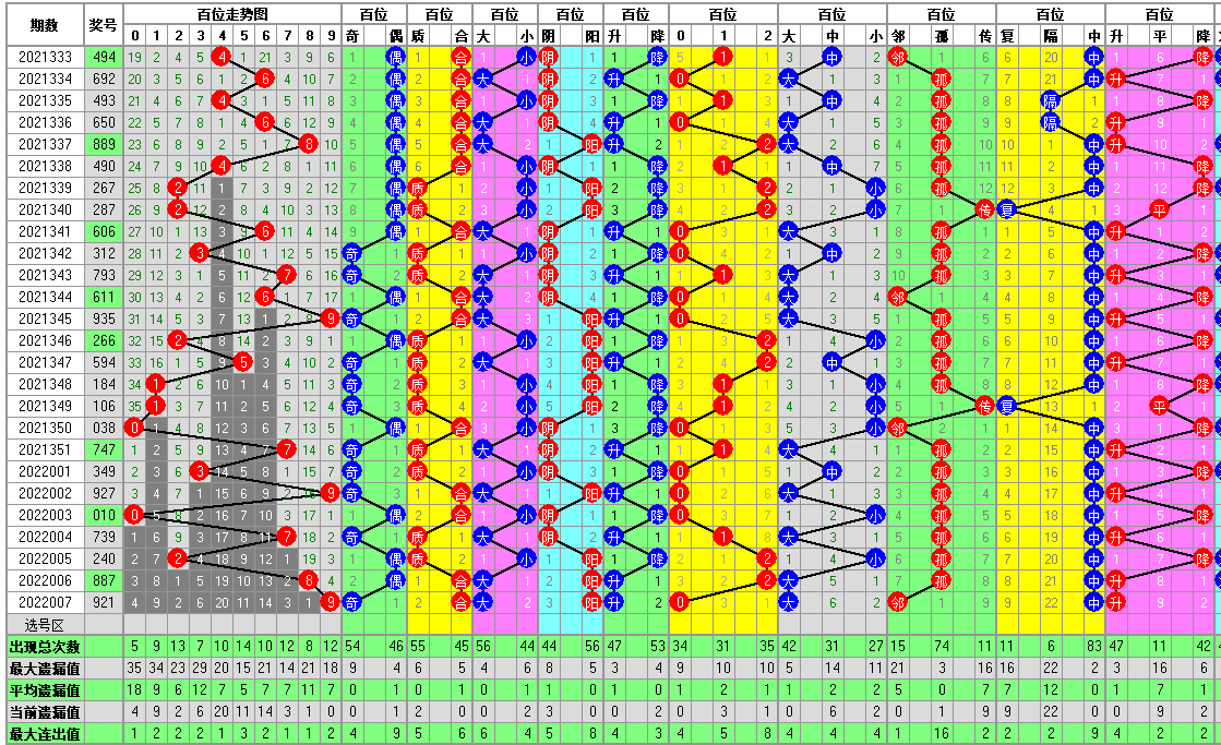 3d个位百位和值振幅走势_福彩3d百位个位差值振幅走势