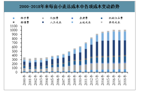 2018年元旦后小麦价格走势_2018年元旦后小麦价格走势如何