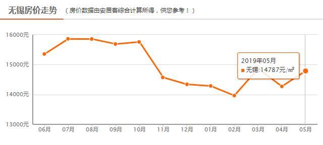 无锡滨湖历年房价走势_无锡滨湖区楼盘最新房价