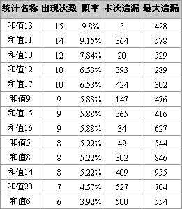 3D和012路和值走势图_3d和值012路走势图带连线图