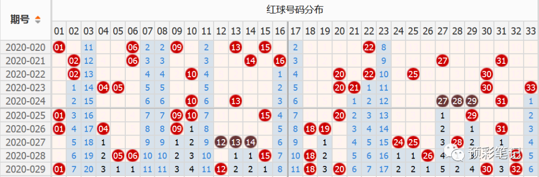 2019029双色球走势图_双色球2019001期走势图