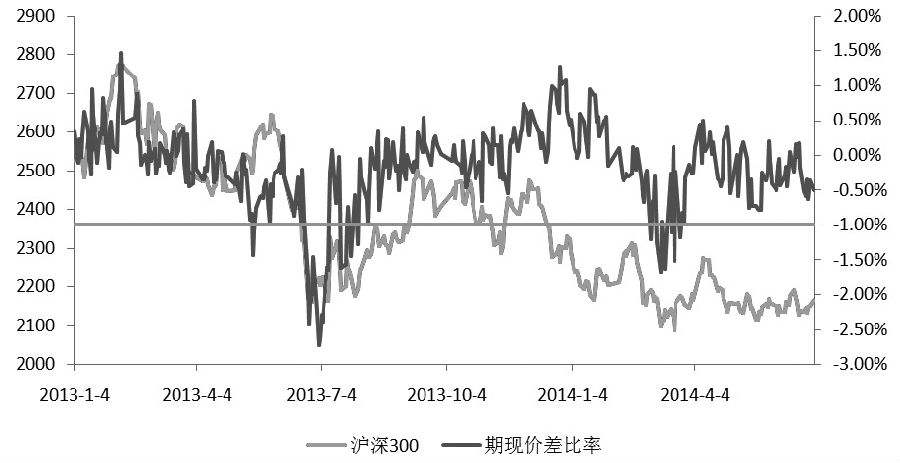 期货沪深300指数走势图_期货沪深300指数走势图最新